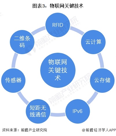 图表3: 物联网关键技术与服务全景解析